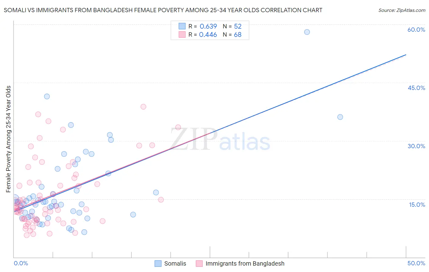 Somali vs Immigrants from Bangladesh Female Poverty Among 25-34 Year Olds