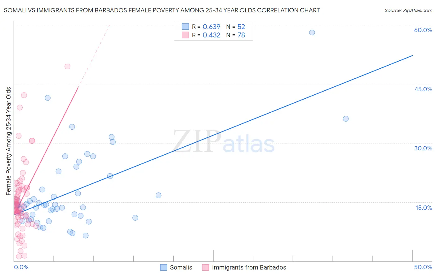 Somali vs Immigrants from Barbados Female Poverty Among 25-34 Year Olds