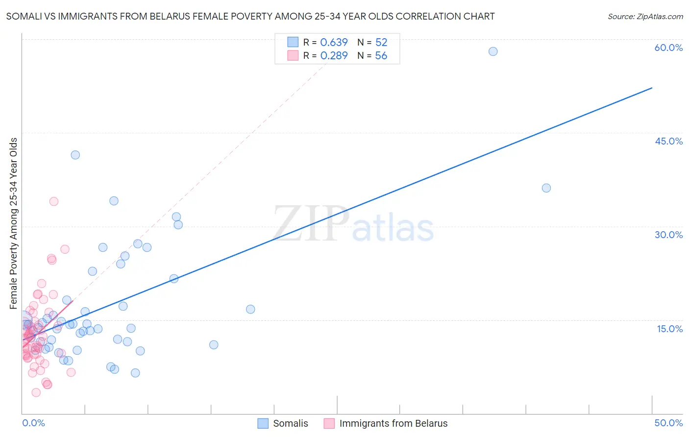 Somali vs Immigrants from Belarus Female Poverty Among 25-34 Year Olds