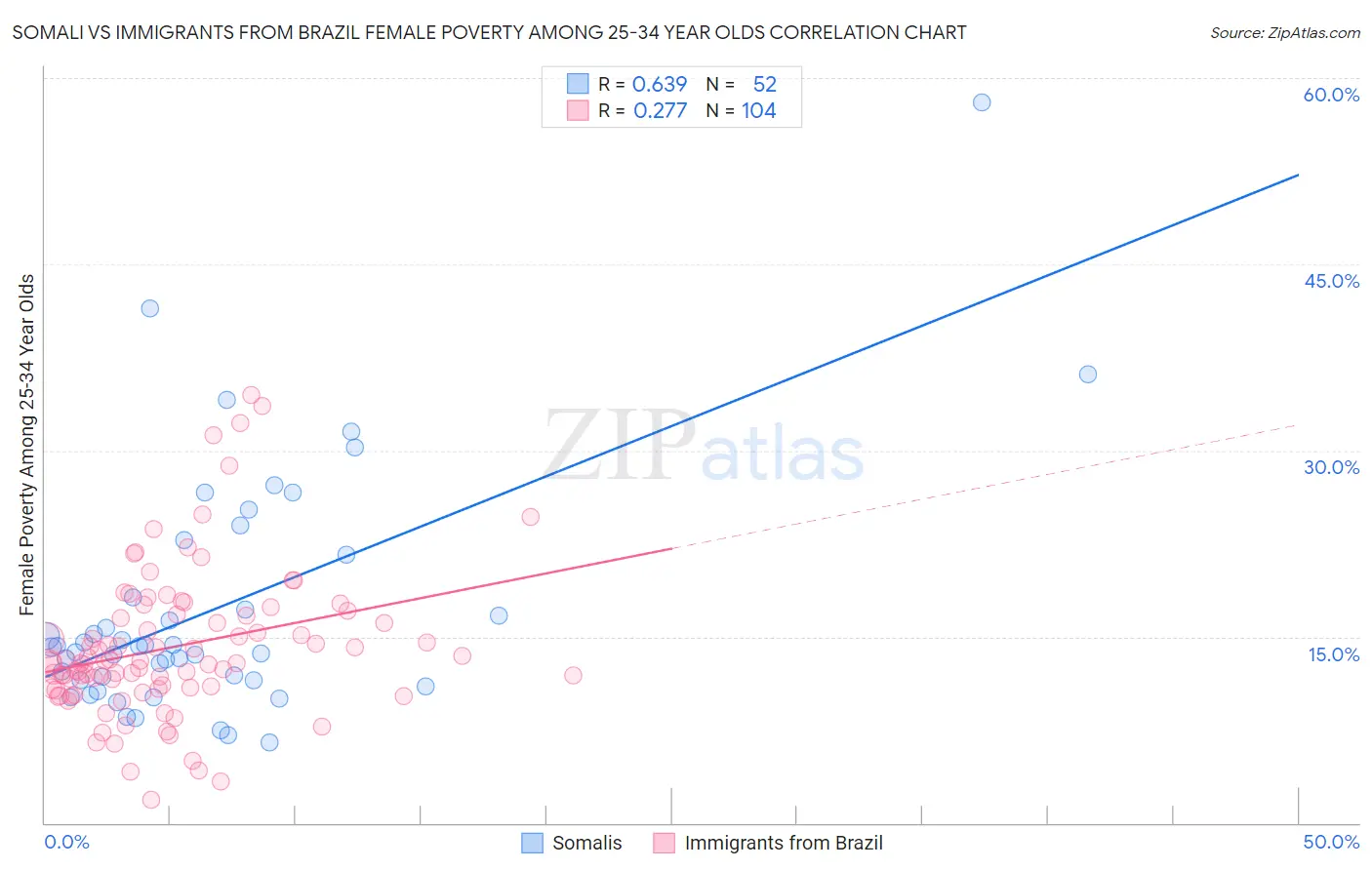 Somali vs Immigrants from Brazil Female Poverty Among 25-34 Year Olds