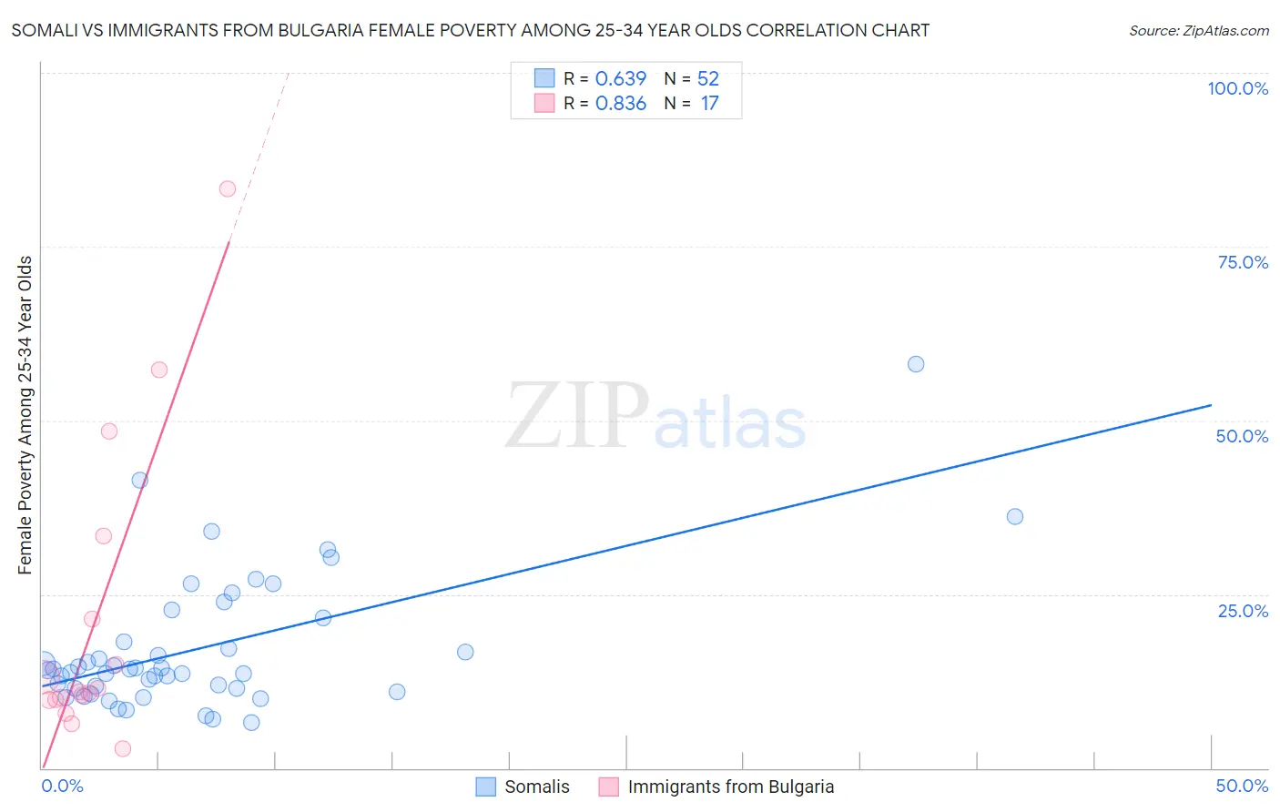 Somali vs Immigrants from Bulgaria Female Poverty Among 25-34 Year Olds