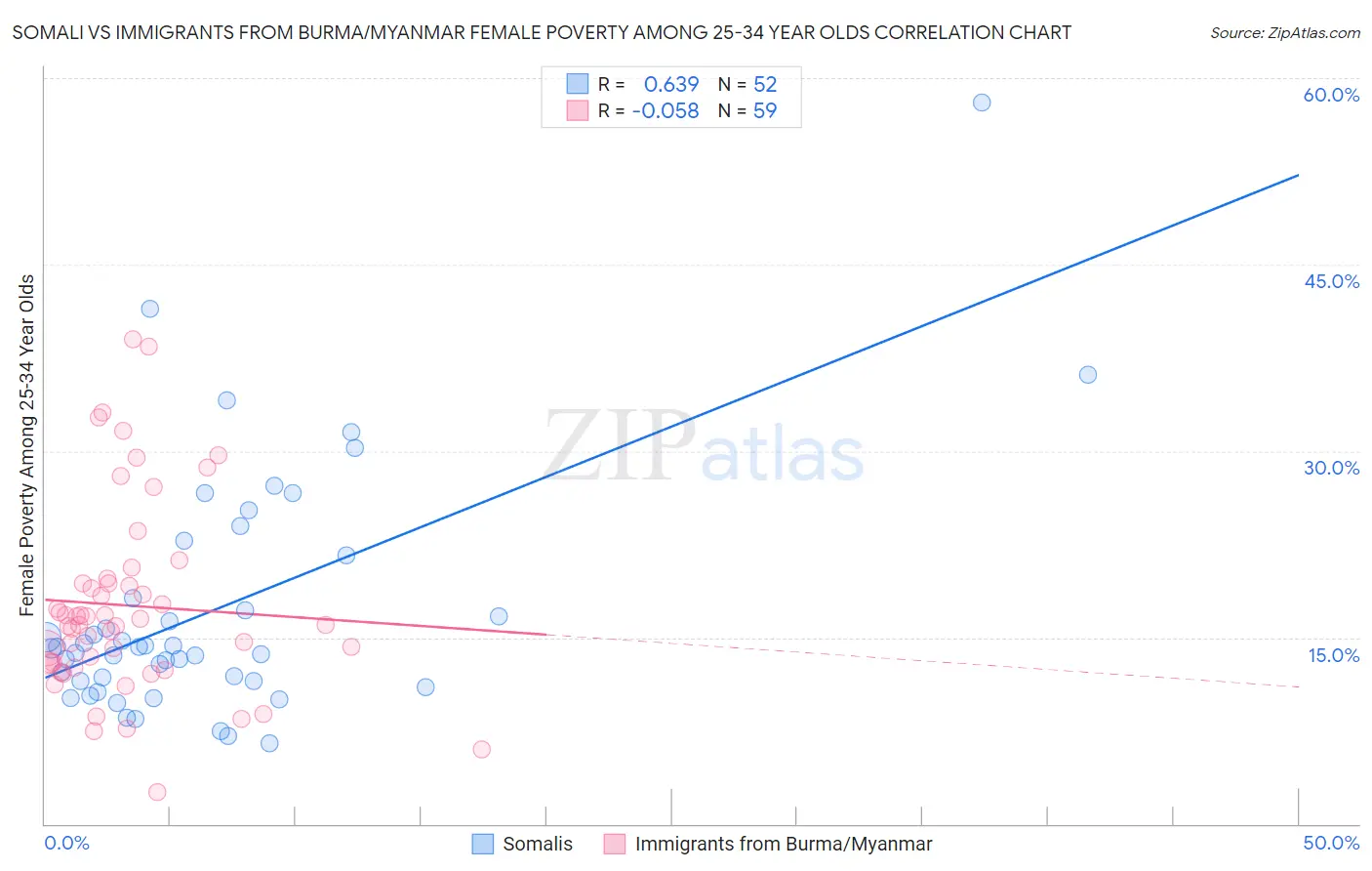 Somali vs Immigrants from Burma/Myanmar Female Poverty Among 25-34 Year Olds