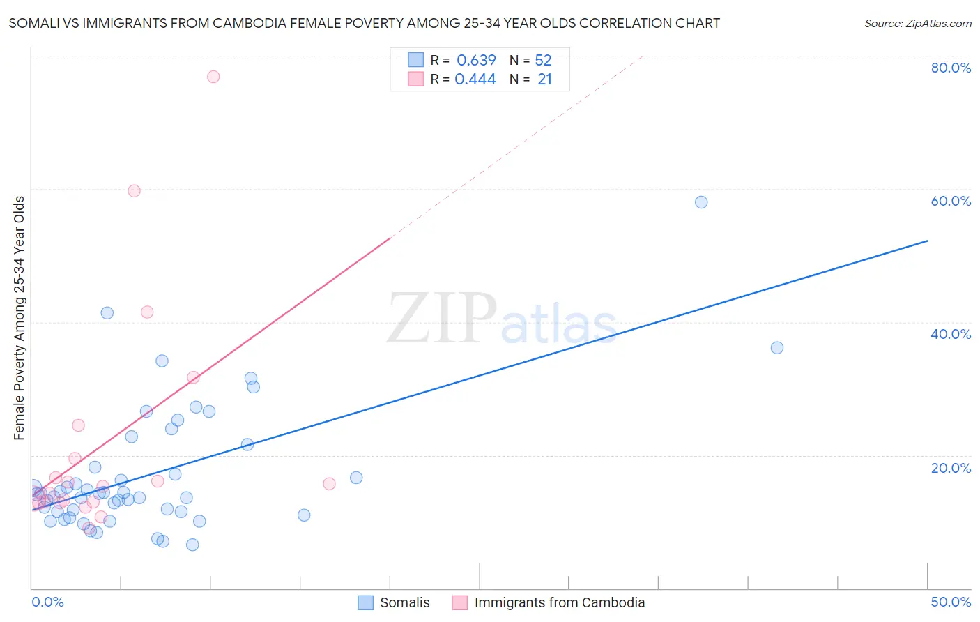 Somali vs Immigrants from Cambodia Female Poverty Among 25-34 Year Olds