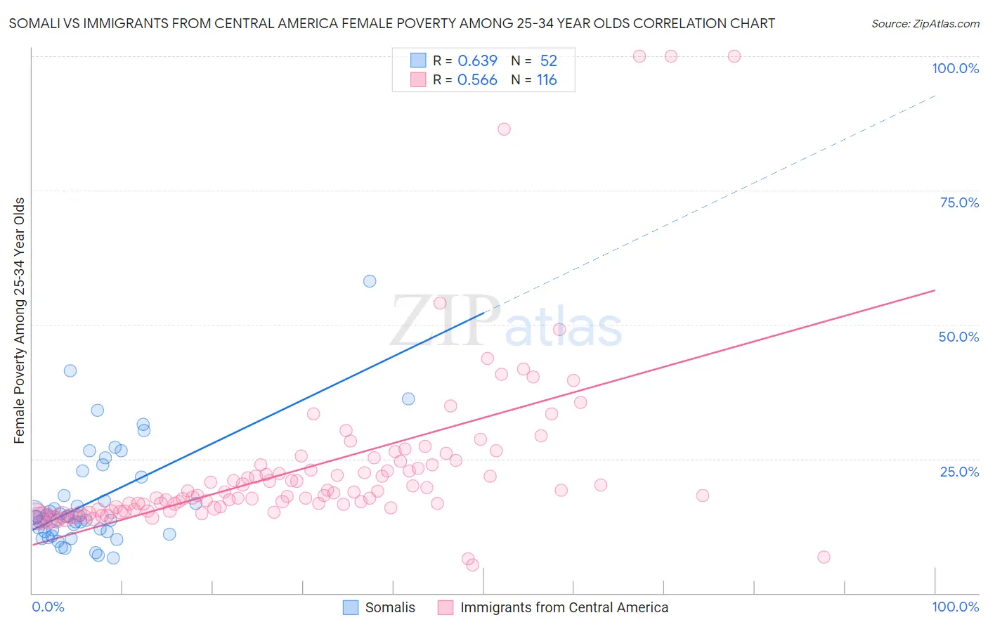 Somali vs Immigrants from Central America Female Poverty Among 25-34 Year Olds