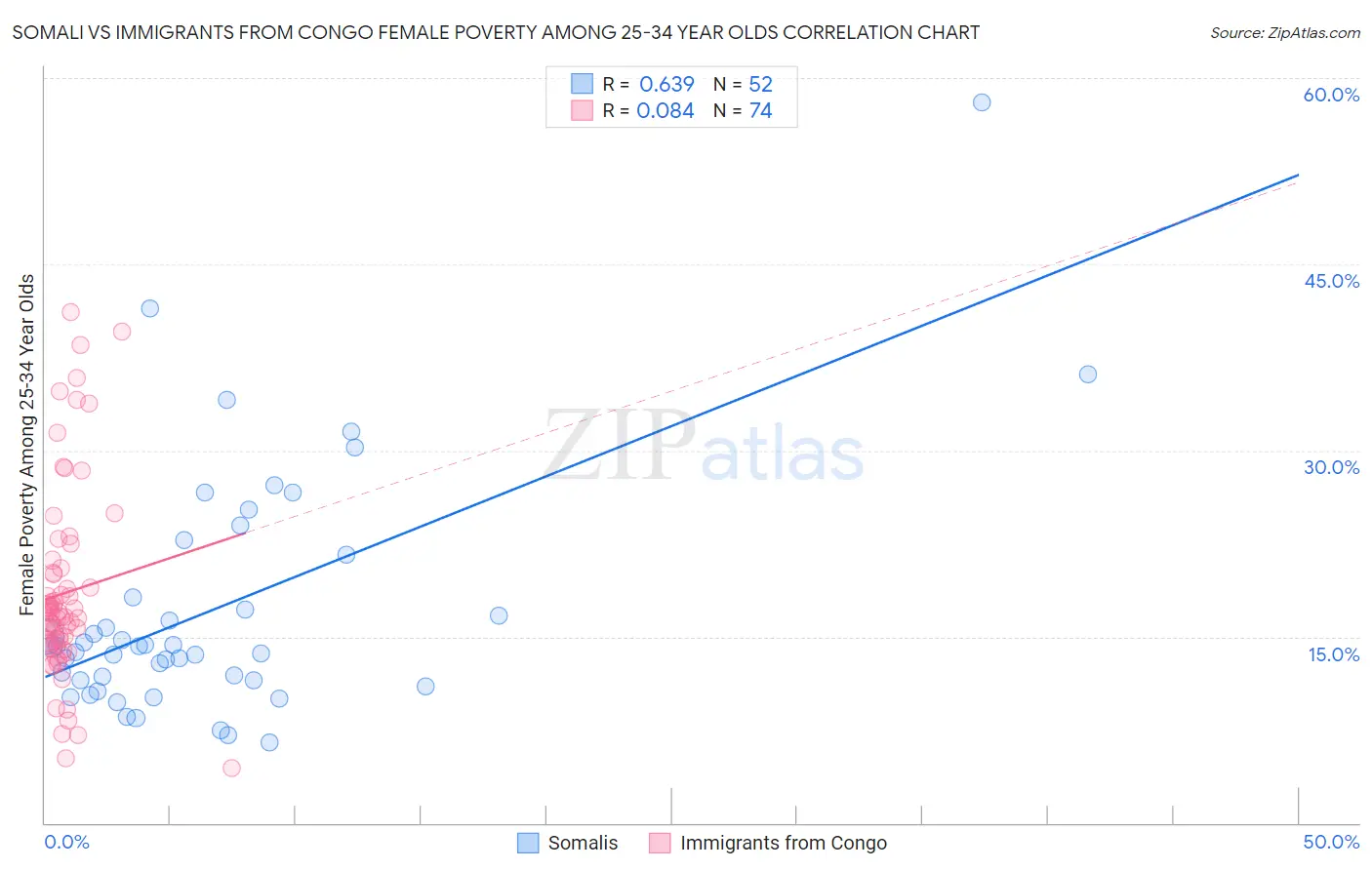 Somali vs Immigrants from Congo Female Poverty Among 25-34 Year Olds