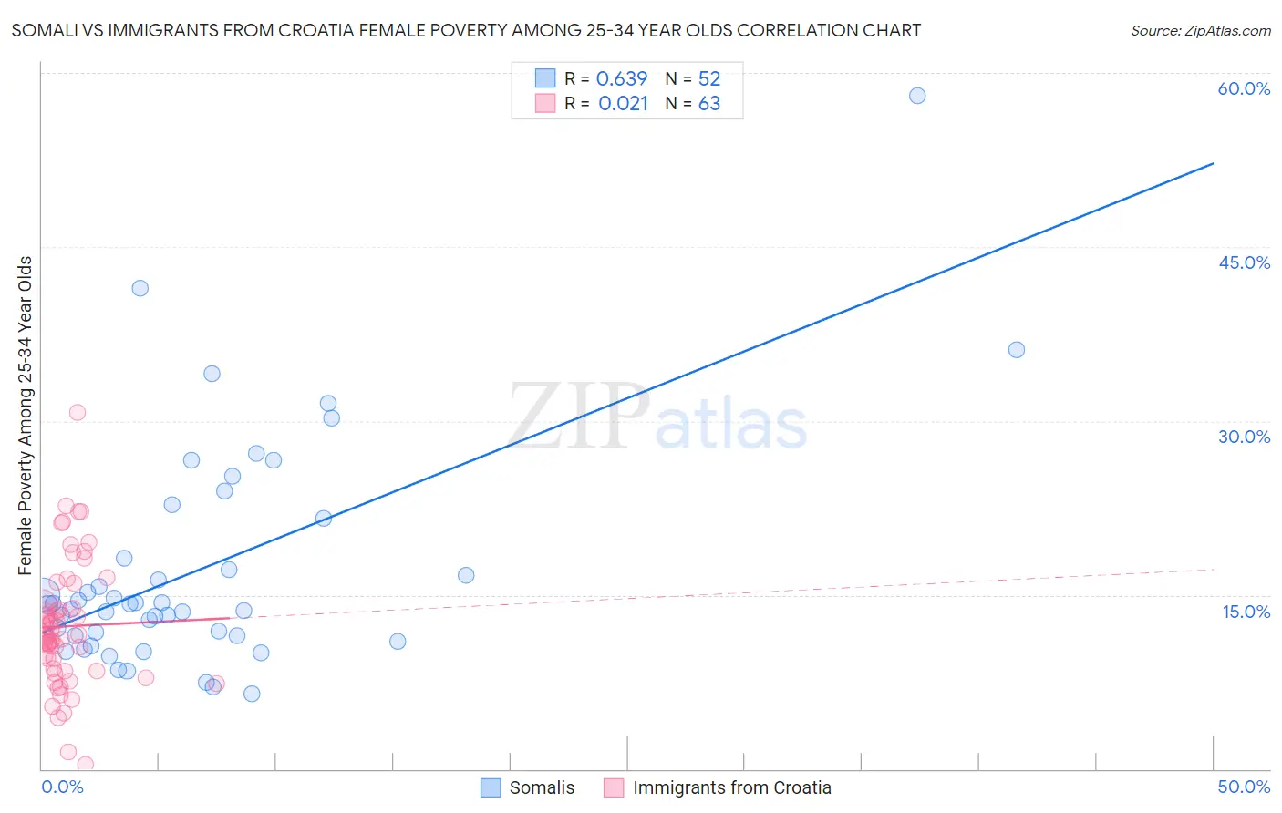Somali vs Immigrants from Croatia Female Poverty Among 25-34 Year Olds