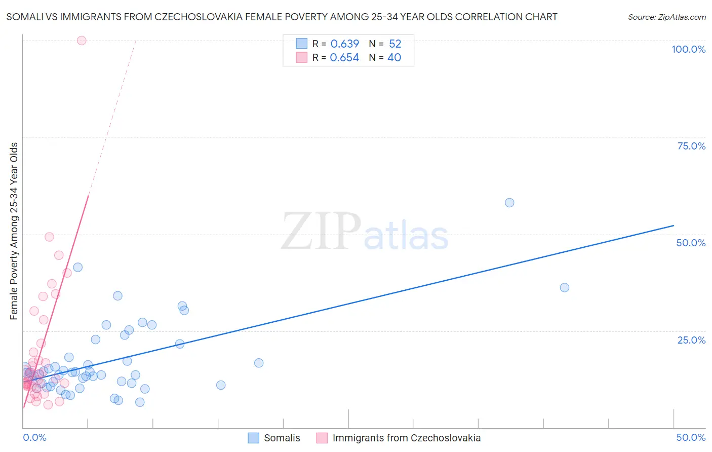 Somali vs Immigrants from Czechoslovakia Female Poverty Among 25-34 Year Olds