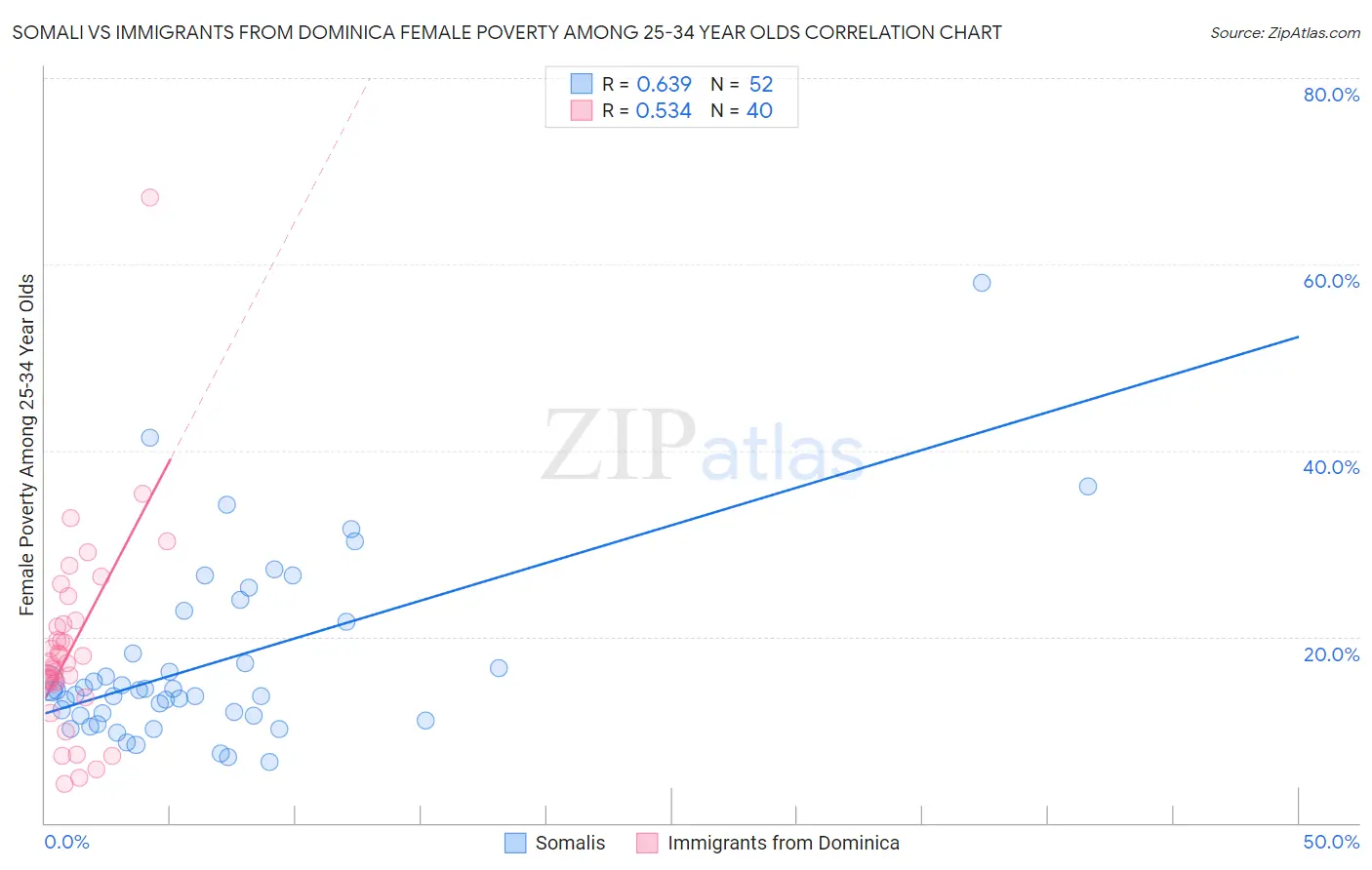 Somali vs Immigrants from Dominica Female Poverty Among 25-34 Year Olds