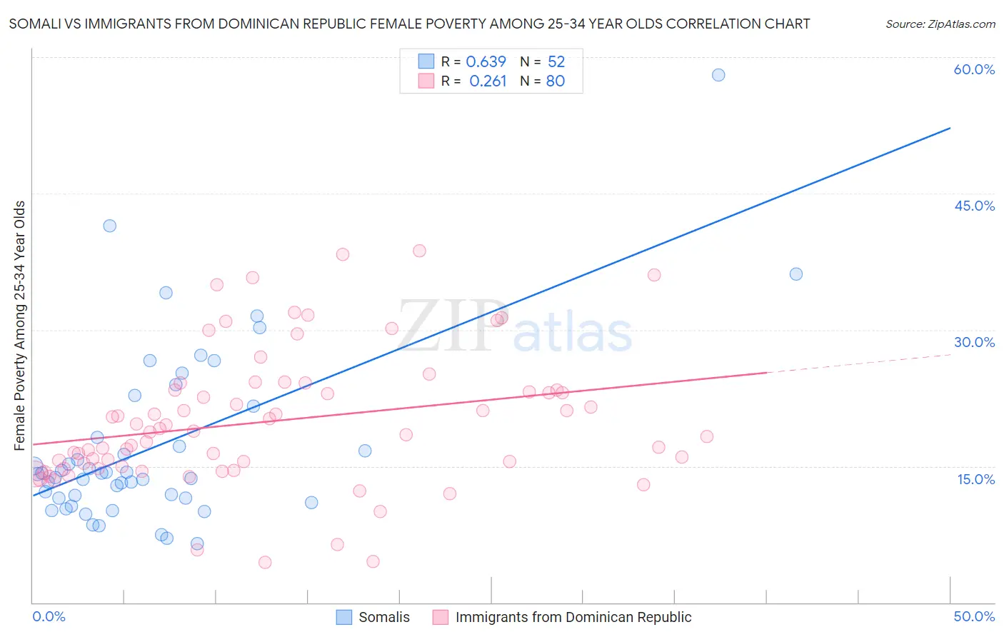 Somali vs Immigrants from Dominican Republic Female Poverty Among 25-34 Year Olds