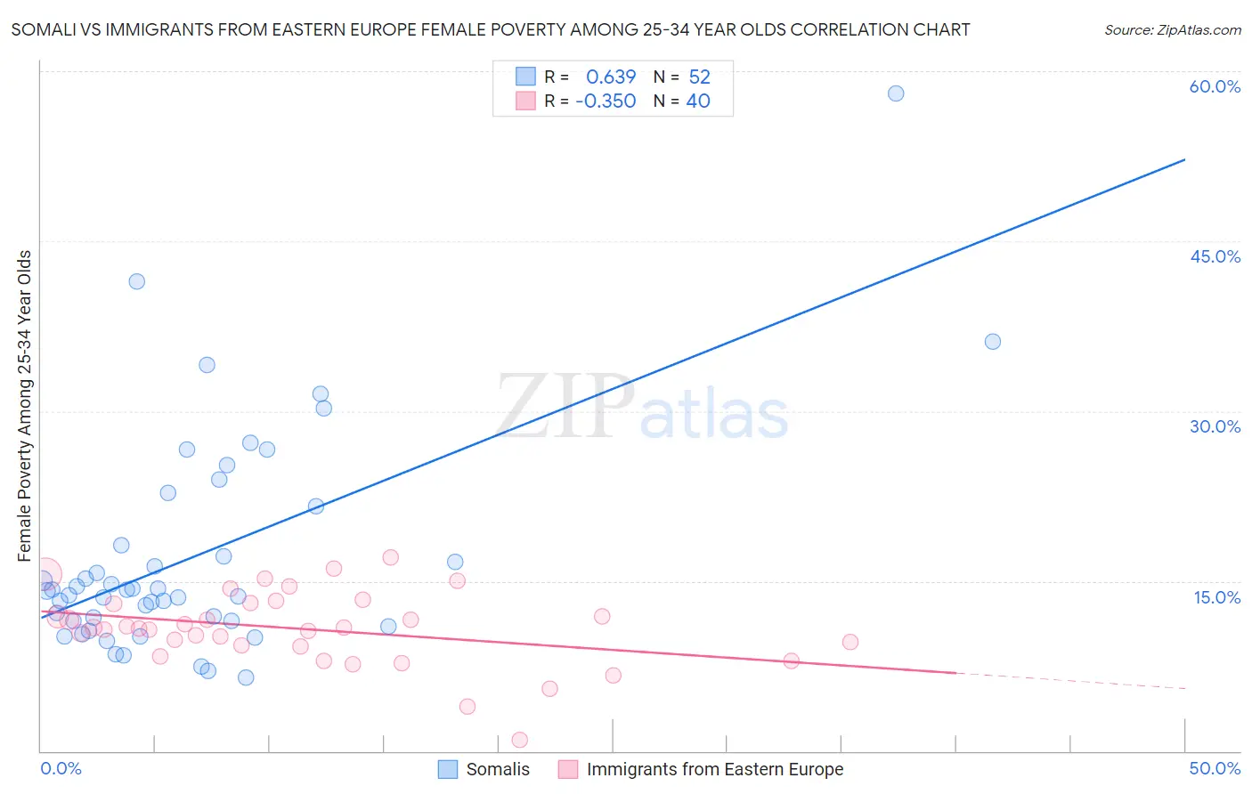 Somali vs Immigrants from Eastern Europe Female Poverty Among 25-34 Year Olds