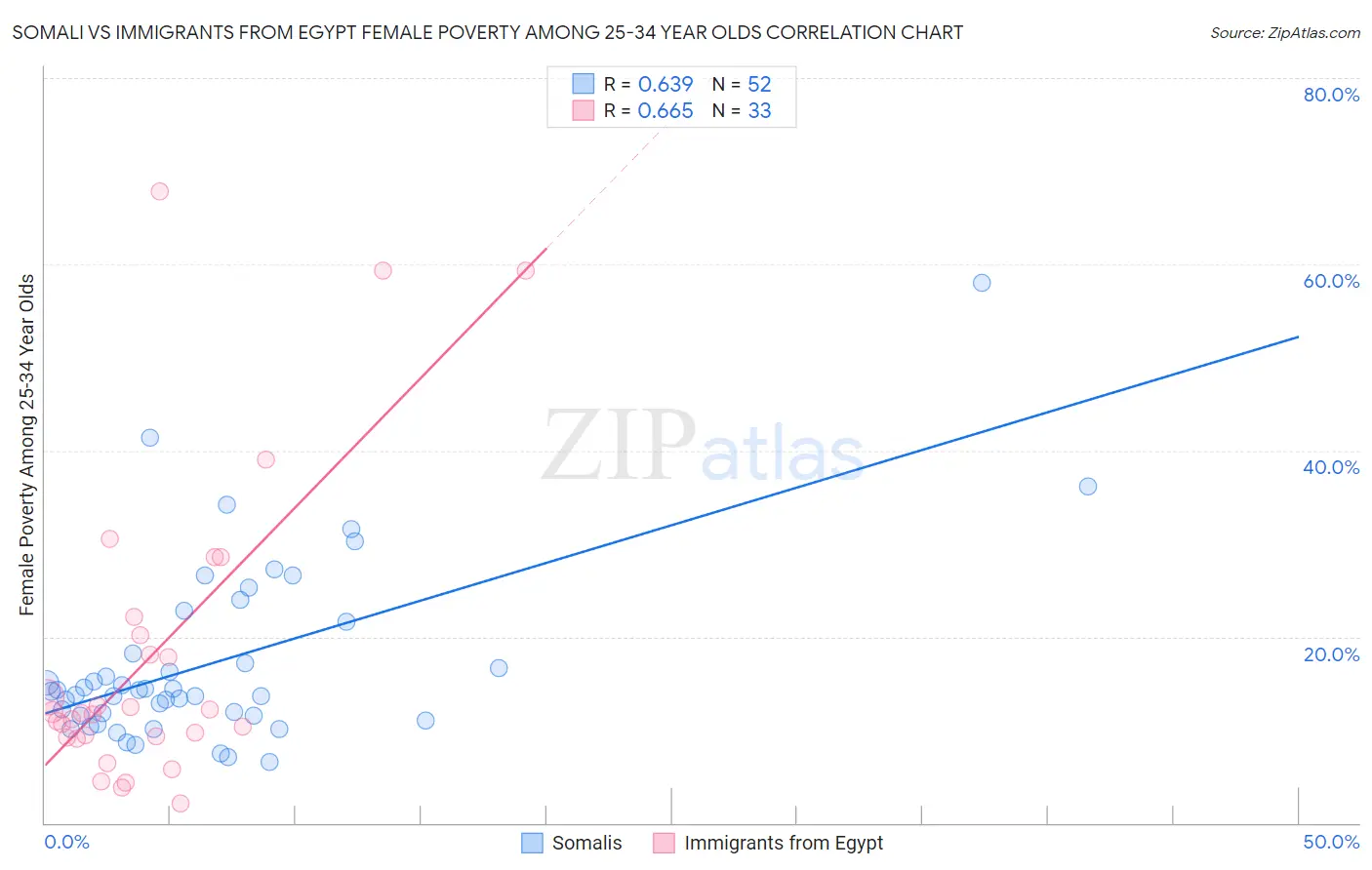 Somali vs Immigrants from Egypt Female Poverty Among 25-34 Year Olds