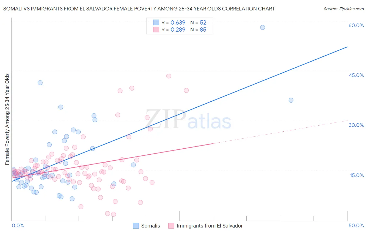 Somali vs Immigrants from El Salvador Female Poverty Among 25-34 Year Olds