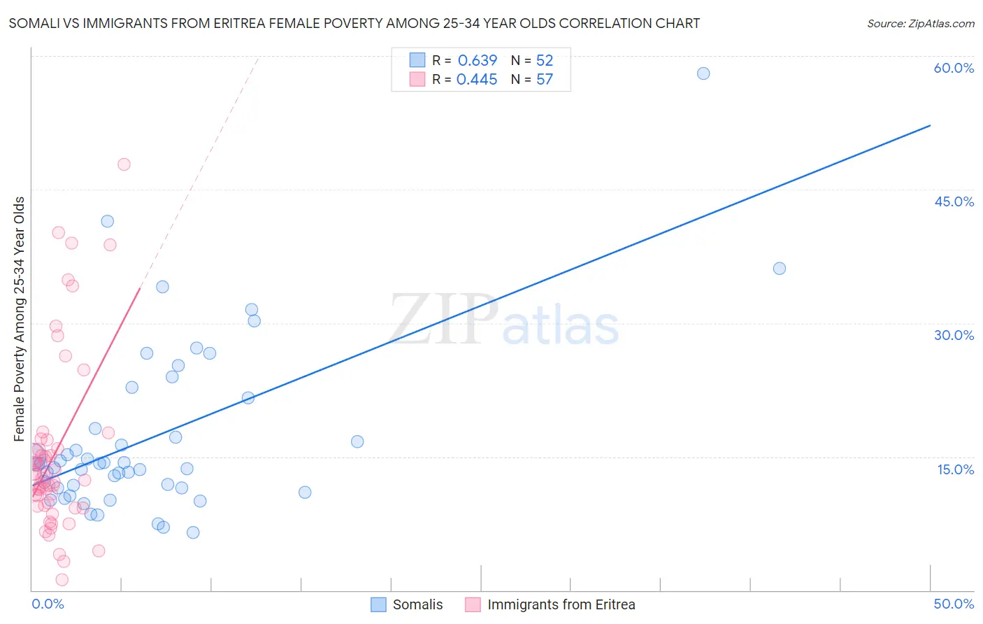 Somali vs Immigrants from Eritrea Female Poverty Among 25-34 Year Olds