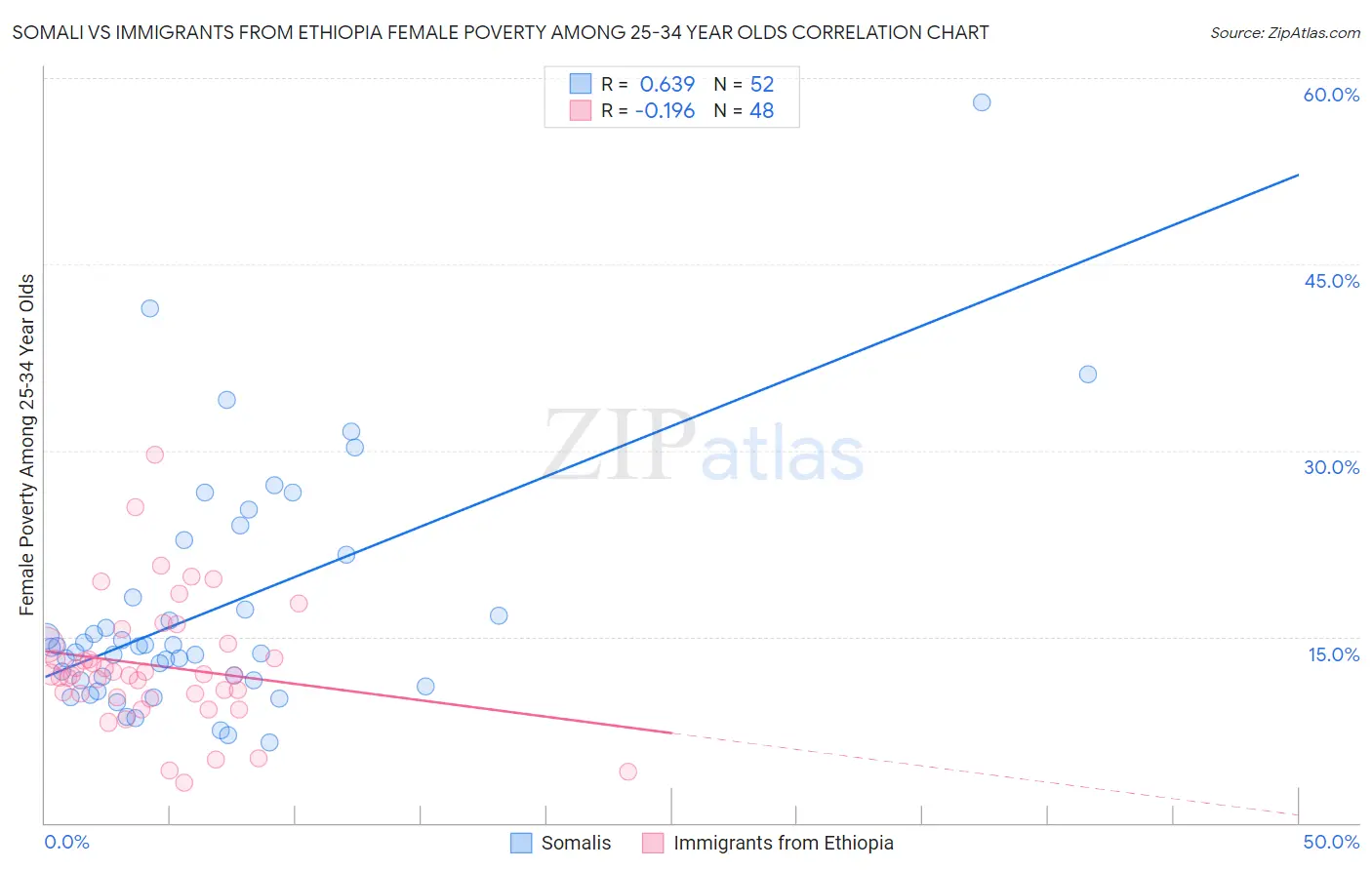 Somali vs Immigrants from Ethiopia Female Poverty Among 25-34 Year Olds
