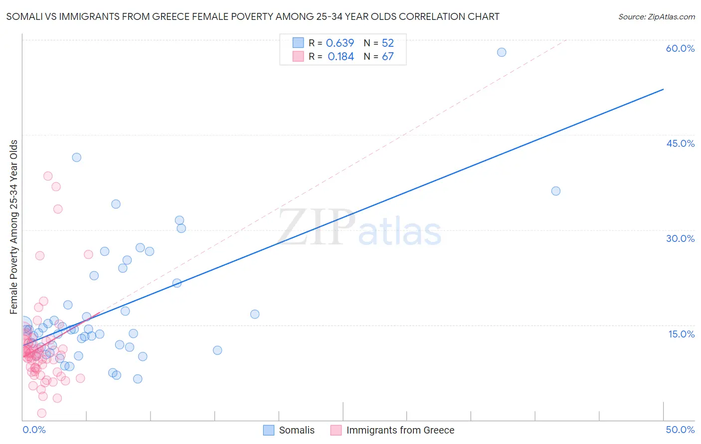 Somali vs Immigrants from Greece Female Poverty Among 25-34 Year Olds