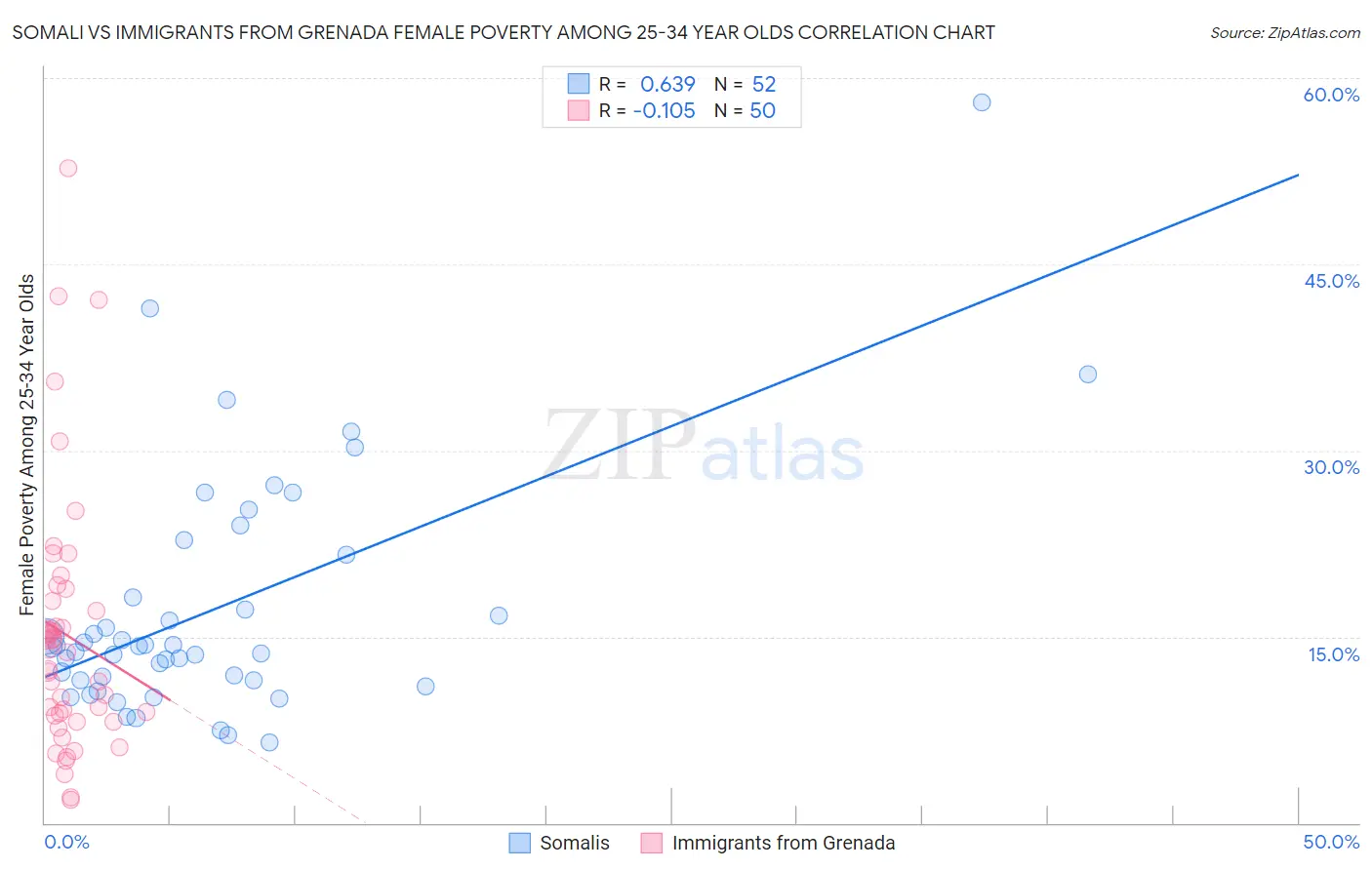 Somali vs Immigrants from Grenada Female Poverty Among 25-34 Year Olds