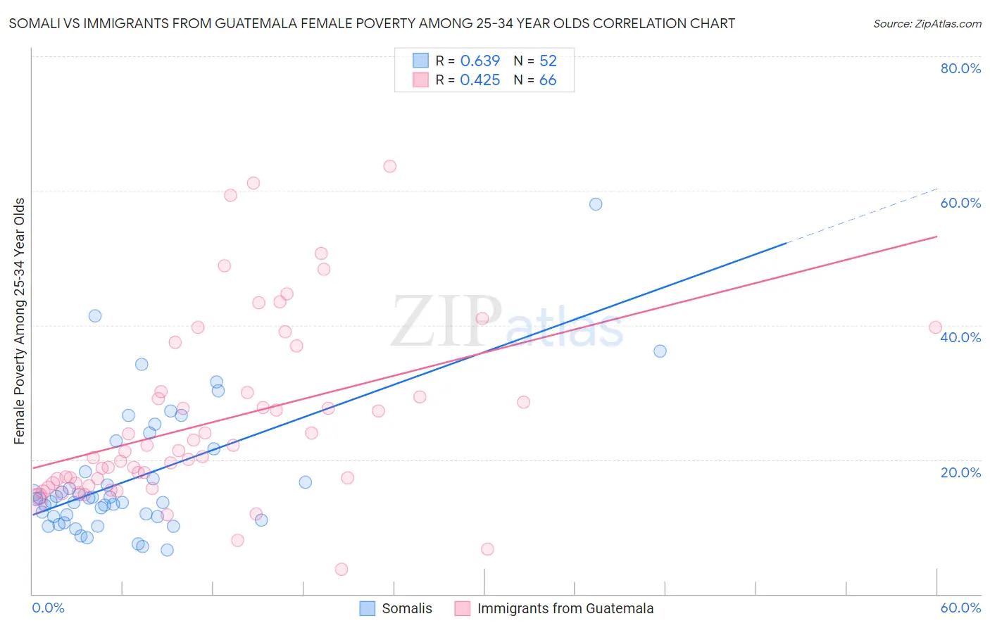 Somali vs Immigrants from Guatemala Female Poverty Among 25-34 Year Olds