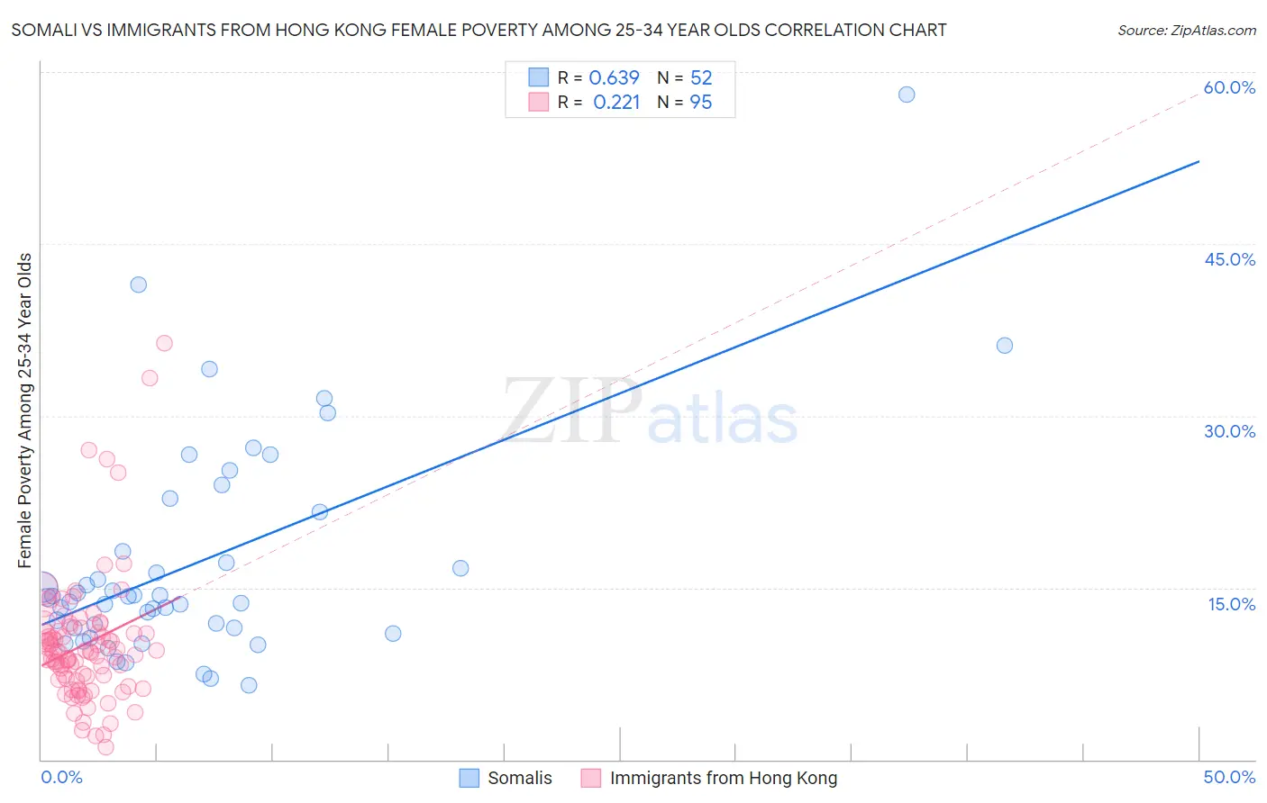 Somali vs Immigrants from Hong Kong Female Poverty Among 25-34 Year Olds