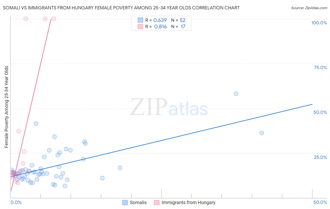 Somali vs Immigrants from Hungary Female Poverty Among 25-34 Year Olds