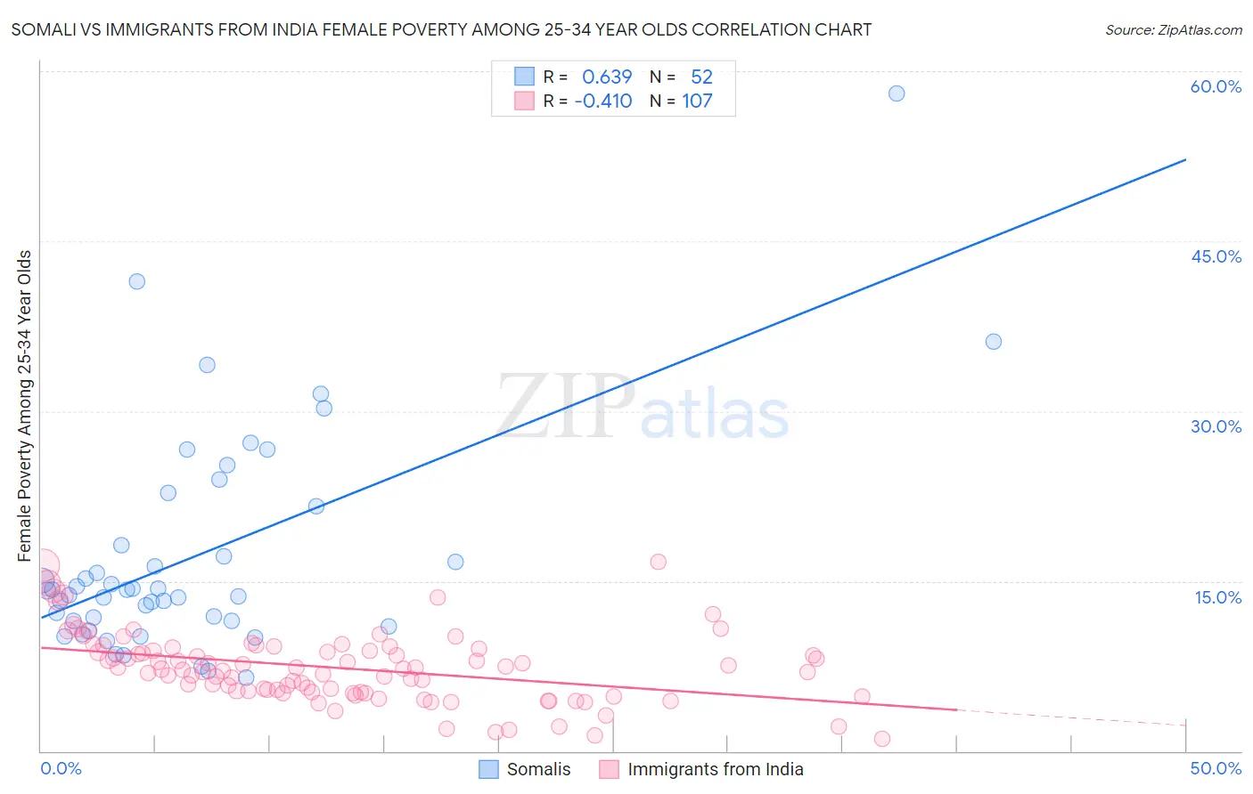 Somali vs Immigrants from India Female Poverty Among 25-34 Year Olds