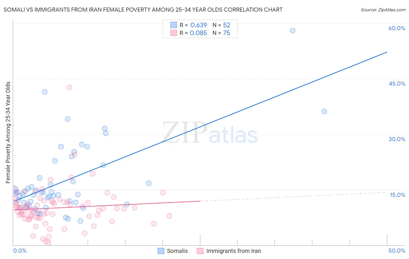 Somali vs Immigrants from Iran Female Poverty Among 25-34 Year Olds