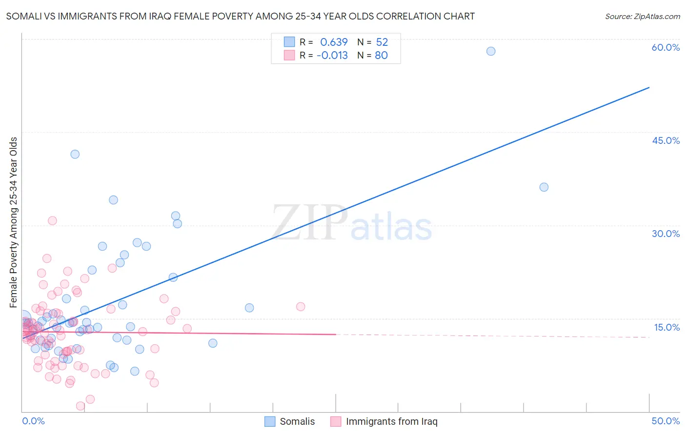 Somali vs Immigrants from Iraq Female Poverty Among 25-34 Year Olds