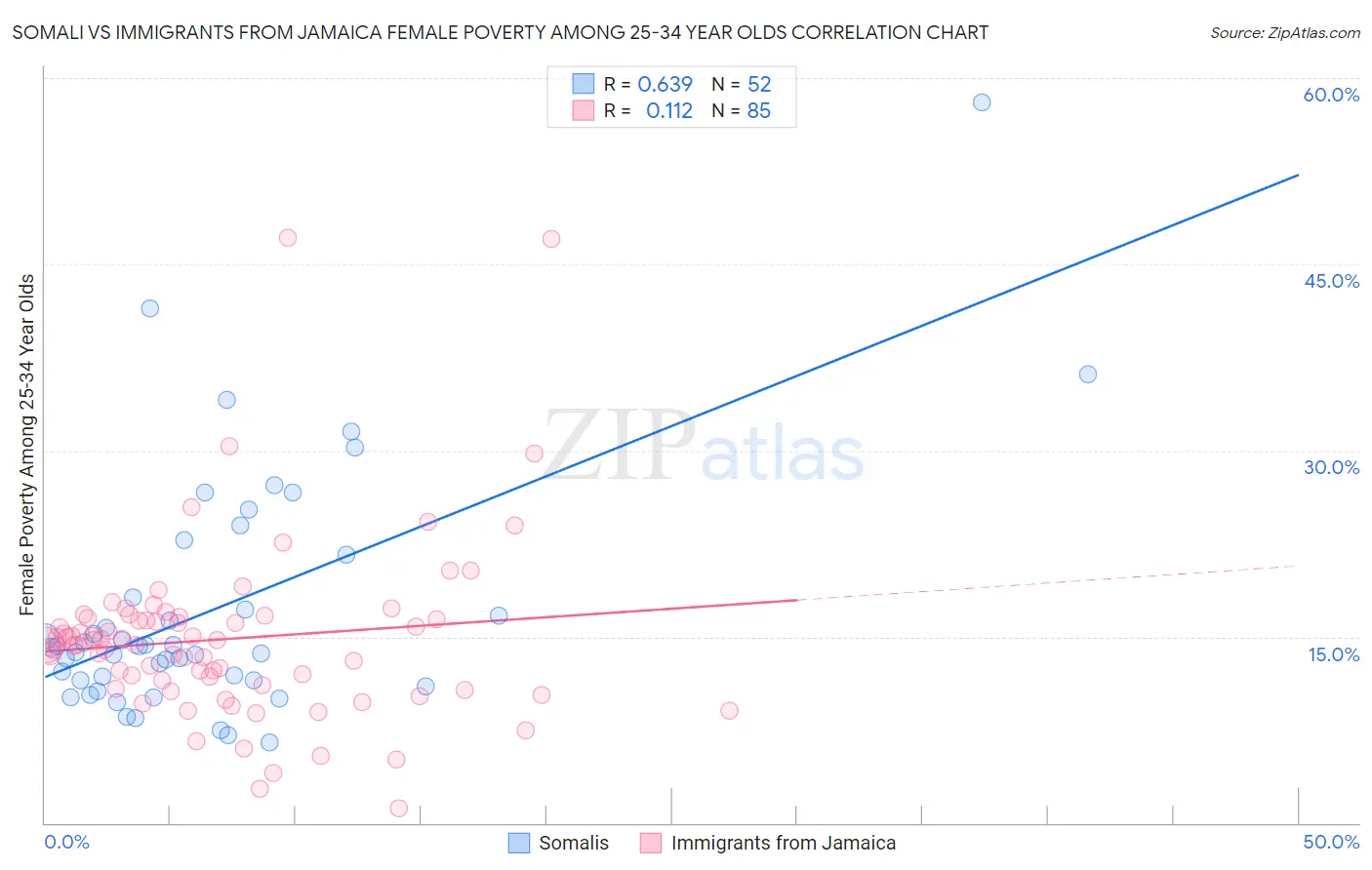 Somali vs Immigrants from Jamaica Female Poverty Among 25-34 Year Olds