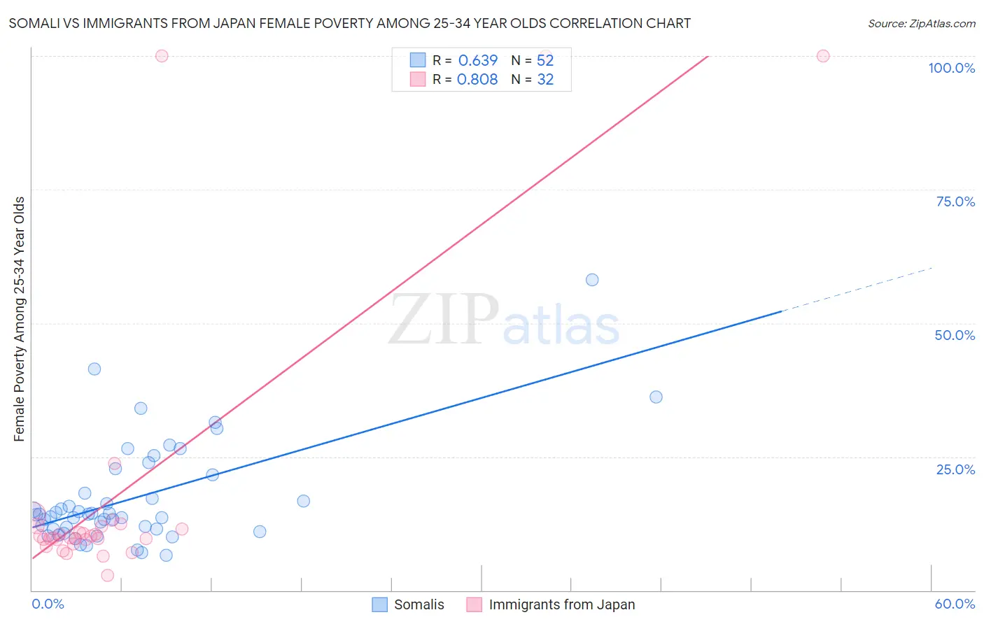 Somali vs Immigrants from Japan Female Poverty Among 25-34 Year Olds