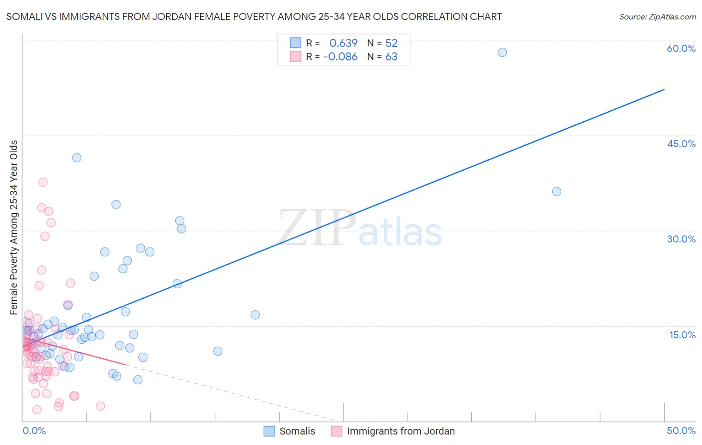 Somali vs Immigrants from Jordan Female Poverty Among 25-34 Year Olds