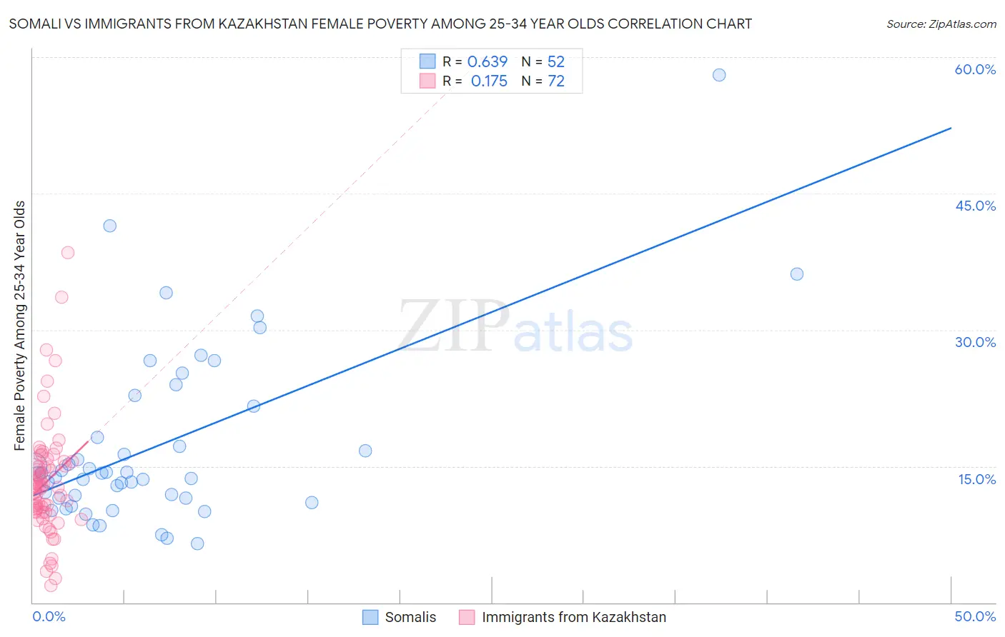 Somali vs Immigrants from Kazakhstan Female Poverty Among 25-34 Year Olds