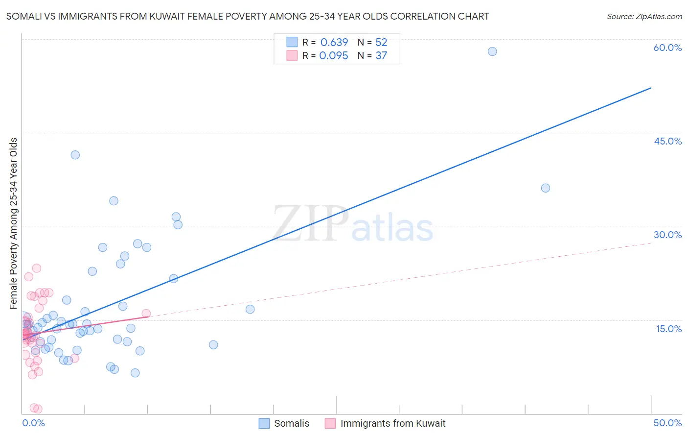 Somali vs Immigrants from Kuwait Female Poverty Among 25-34 Year Olds