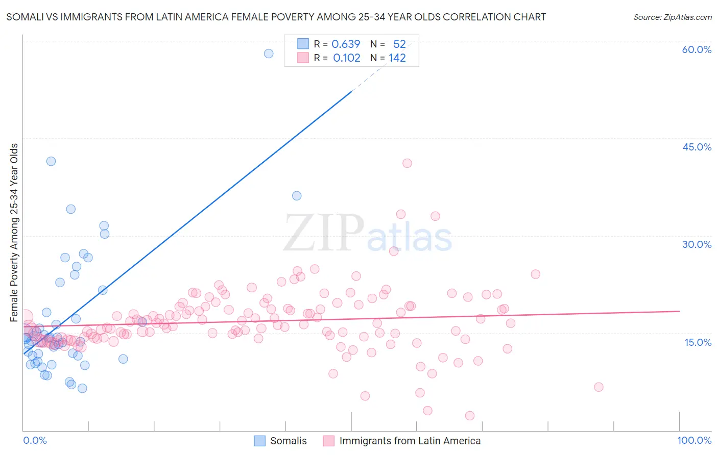 Somali vs Immigrants from Latin America Female Poverty Among 25-34 Year Olds