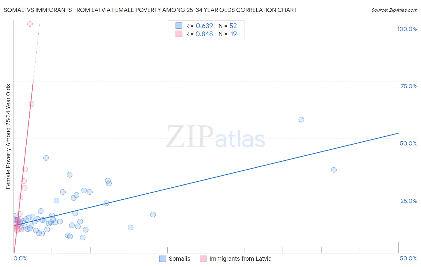 Somali vs Immigrants from Latvia Female Poverty Among 25-34 Year Olds