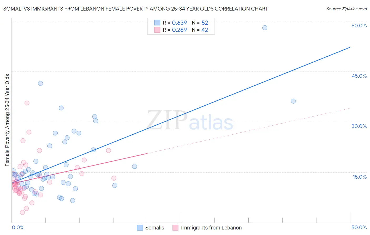 Somali vs Immigrants from Lebanon Female Poverty Among 25-34 Year Olds