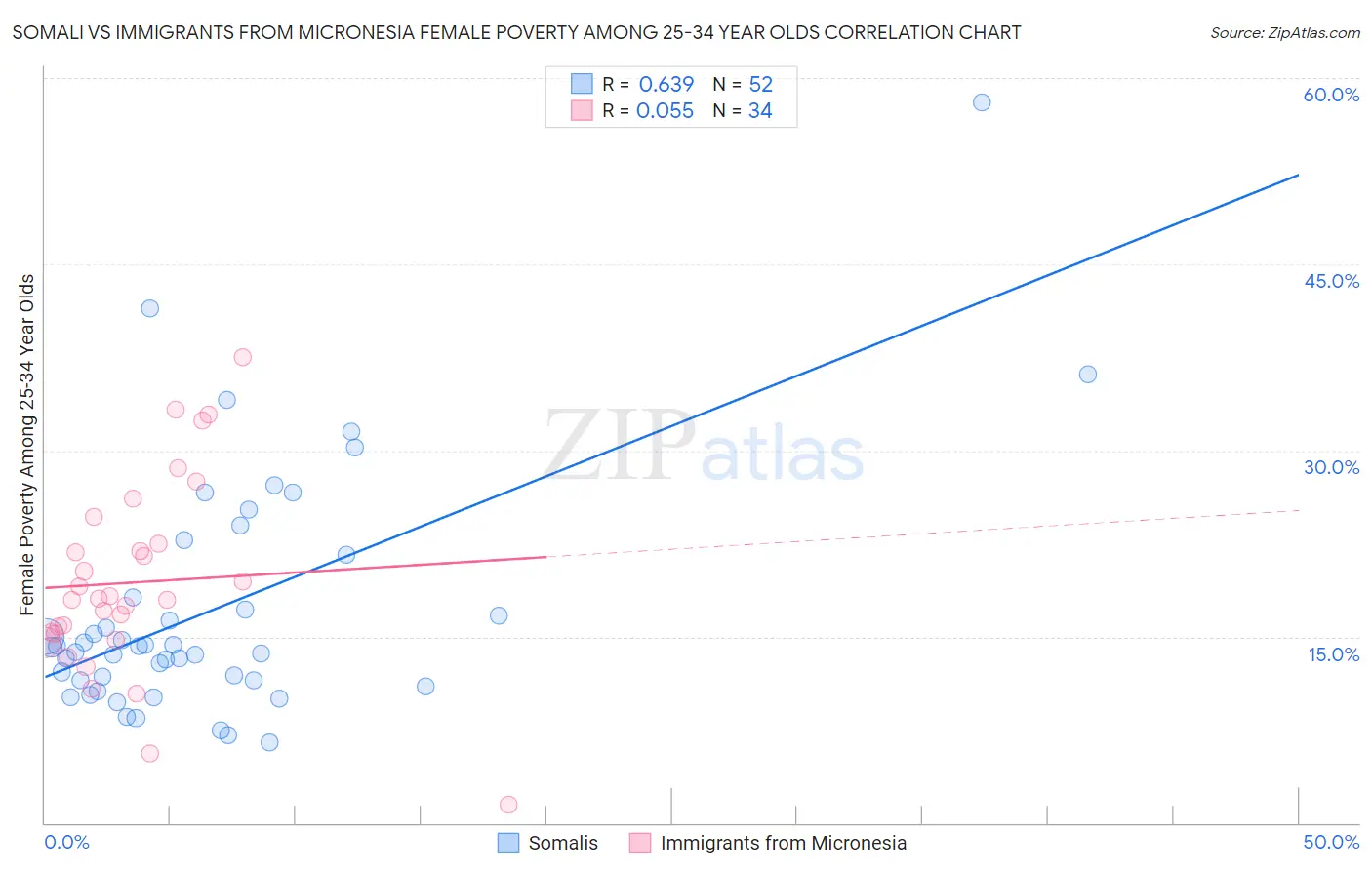 Somali vs Immigrants from Micronesia Female Poverty Among 25-34 Year Olds
