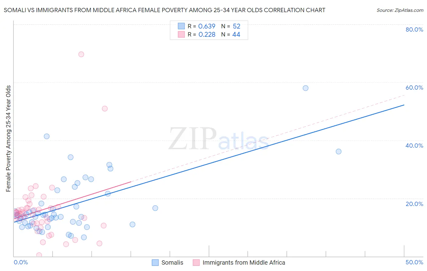Somali vs Immigrants from Middle Africa Female Poverty Among 25-34 Year Olds