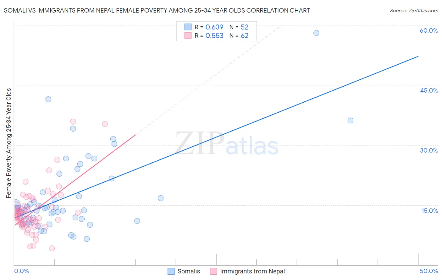 Somali vs Immigrants from Nepal Female Poverty Among 25-34 Year Olds