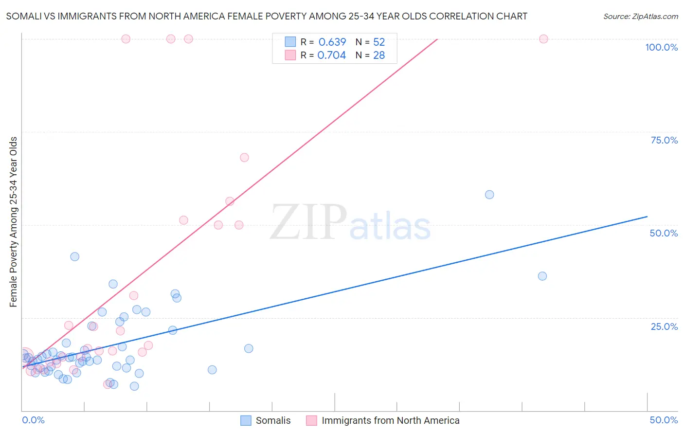 Somali vs Immigrants from North America Female Poverty Among 25-34 Year Olds