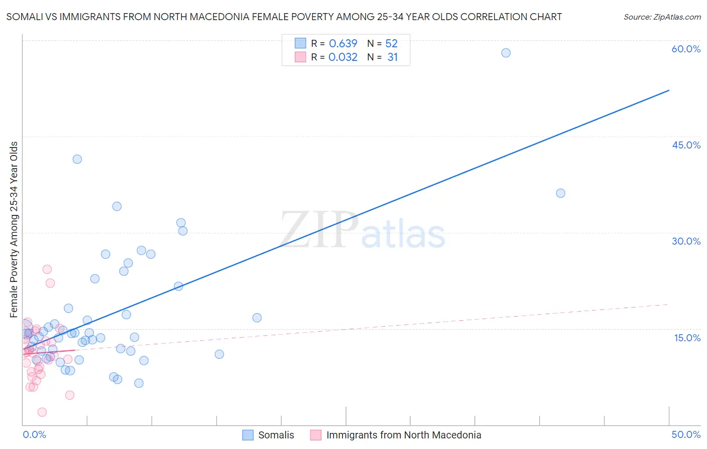Somali vs Immigrants from North Macedonia Female Poverty Among 25-34 Year Olds
