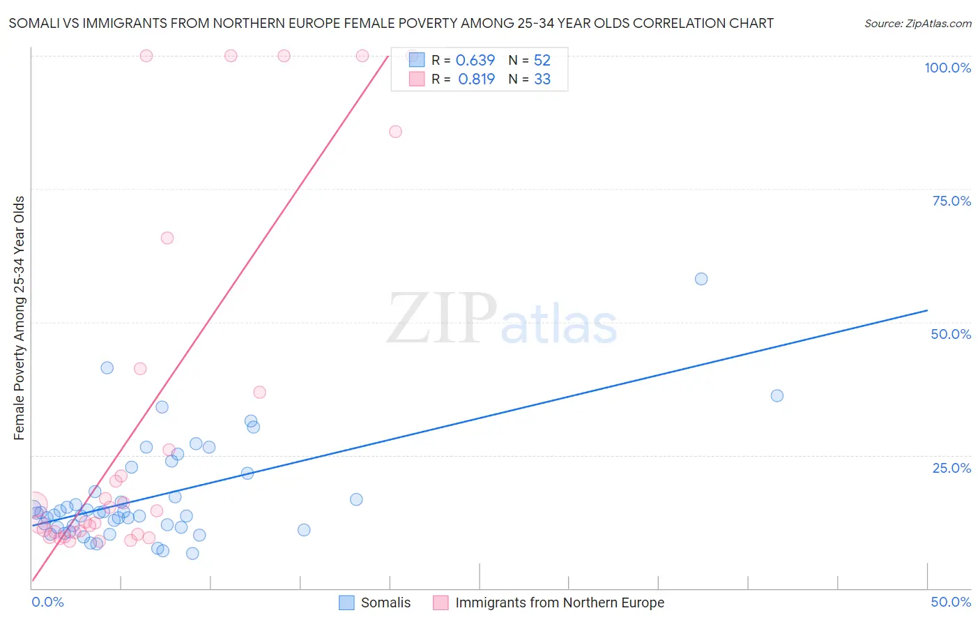 Somali vs Immigrants from Northern Europe Female Poverty Among 25-34 Year Olds