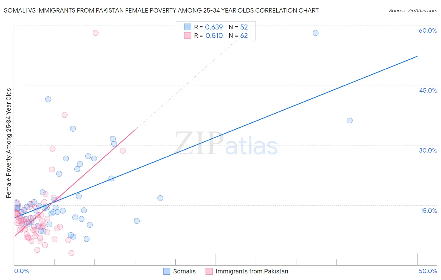 Somali vs Immigrants from Pakistan Female Poverty Among 25-34 Year Olds