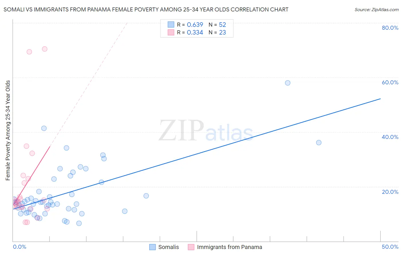 Somali vs Immigrants from Panama Female Poverty Among 25-34 Year Olds