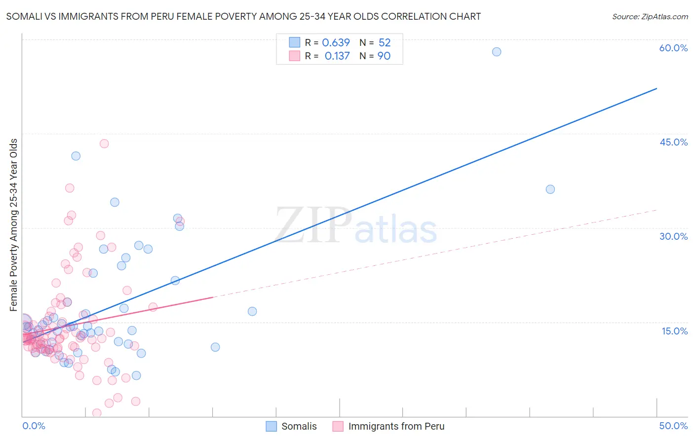 Somali vs Immigrants from Peru Female Poverty Among 25-34 Year Olds