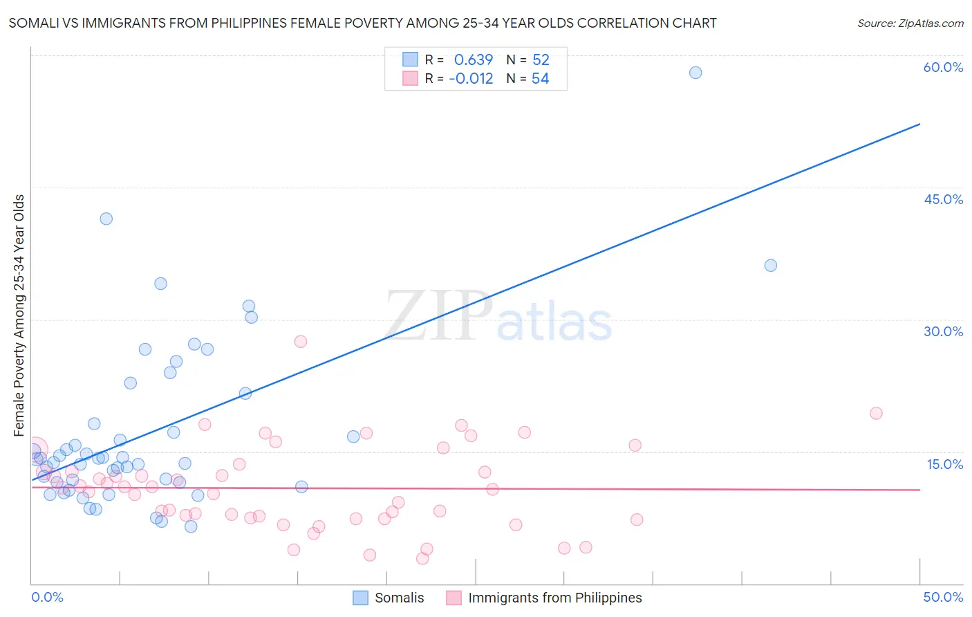 Somali vs Immigrants from Philippines Female Poverty Among 25-34 Year Olds