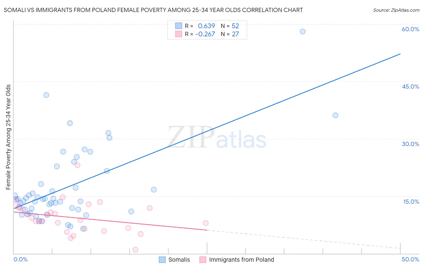 Somali vs Immigrants from Poland Female Poverty Among 25-34 Year Olds