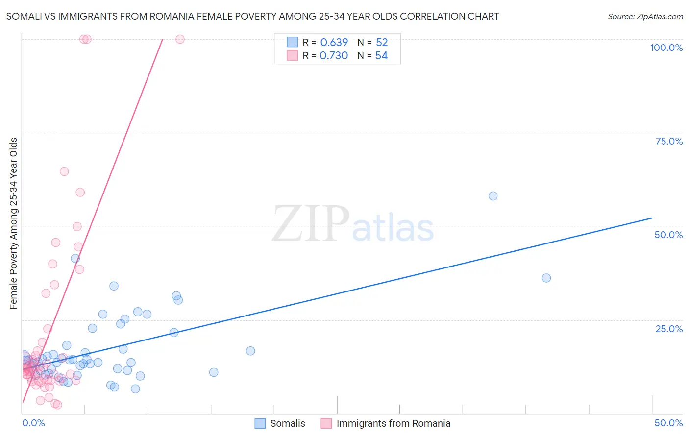 Somali vs Immigrants from Romania Female Poverty Among 25-34 Year Olds