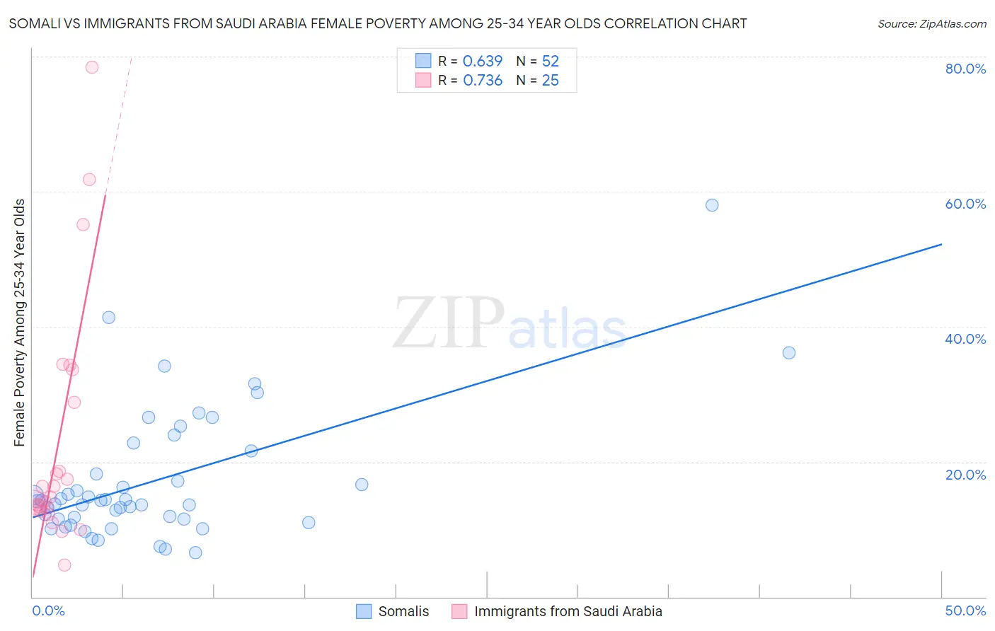 Somali vs Immigrants from Saudi Arabia Female Poverty Among 25-34 Year Olds