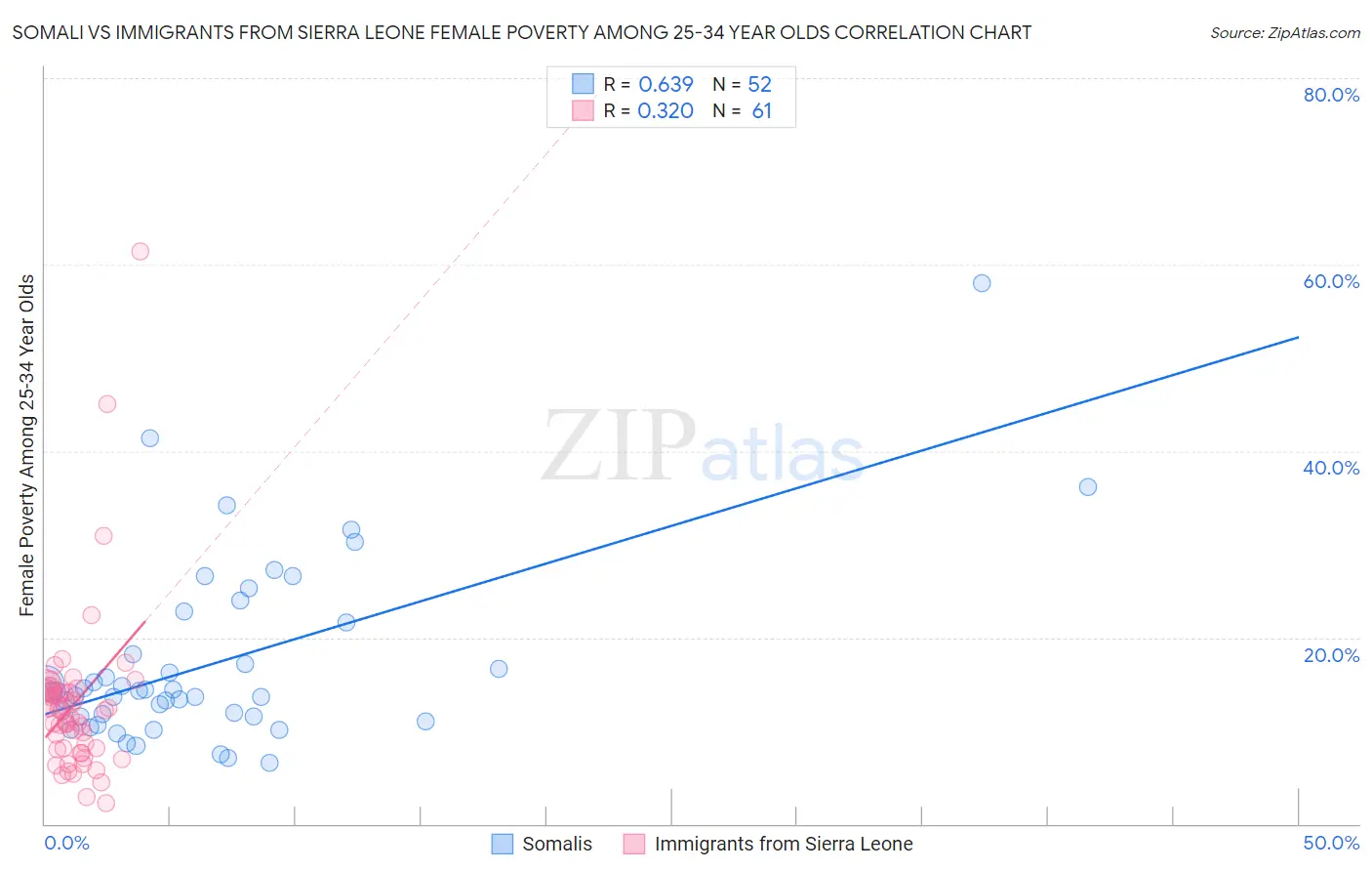 Somali vs Immigrants from Sierra Leone Female Poverty Among 25-34 Year Olds