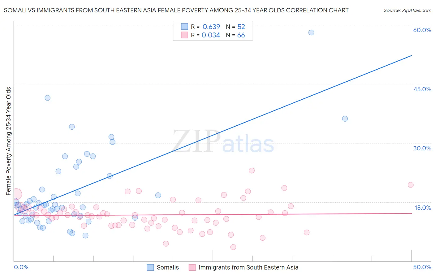 Somali vs Immigrants from South Eastern Asia Female Poverty Among 25-34 Year Olds
