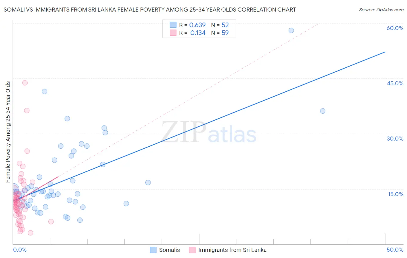 Somali vs Immigrants from Sri Lanka Female Poverty Among 25-34 Year Olds